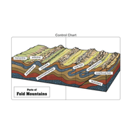 Parts of Fold Mountains Puzzle with Nomenclature Cards (6-9)