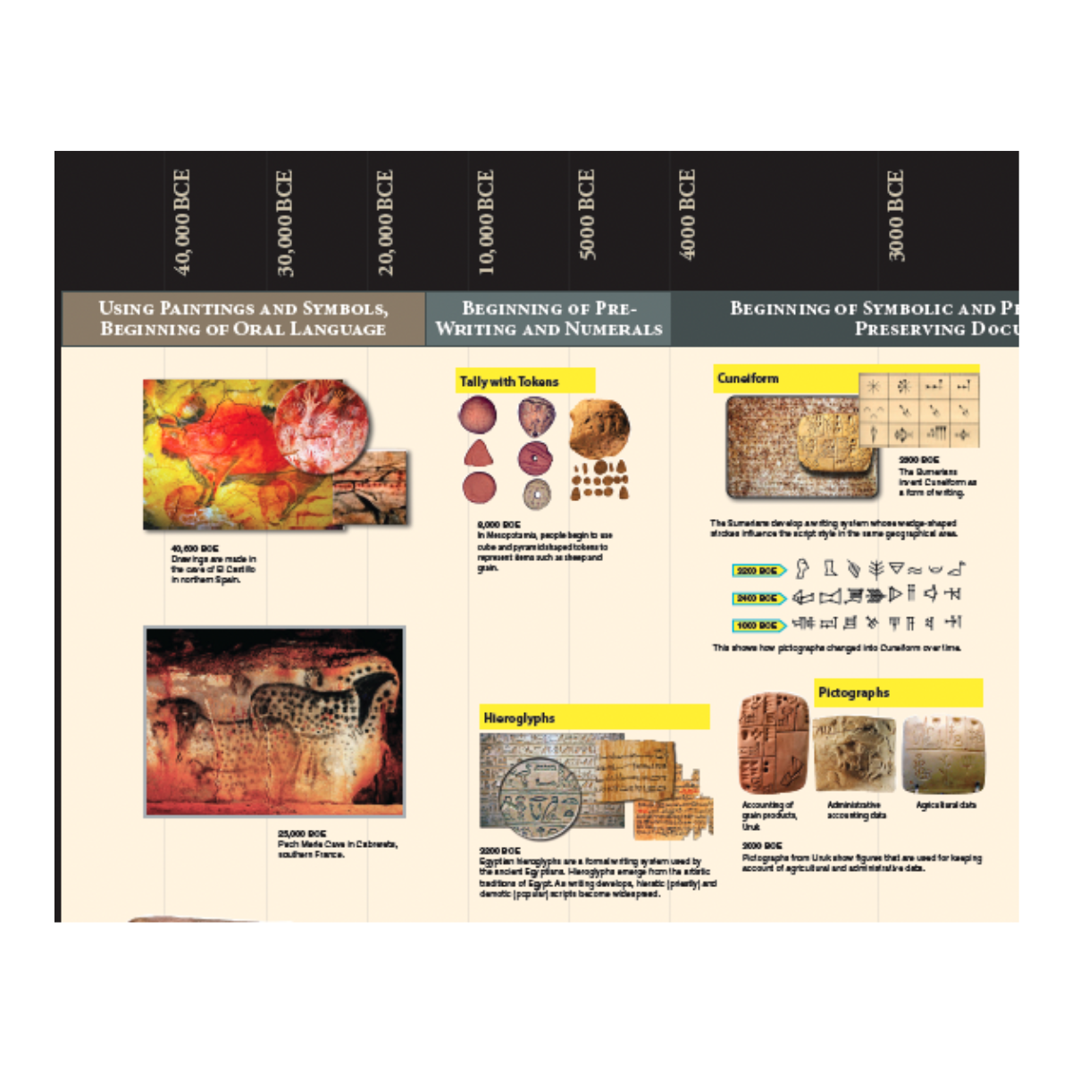 Timeline of Communication