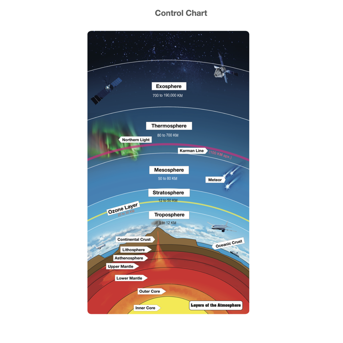 Layers of the Earth and its Atmosphere Puzzle with Nomenclature Cards 6-9