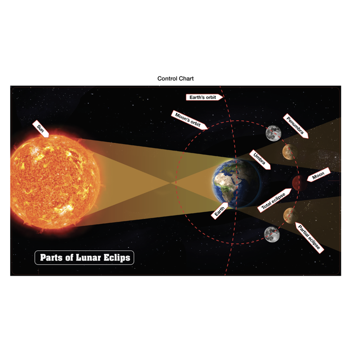 Parts of a Lunar Eclipse Puzzle