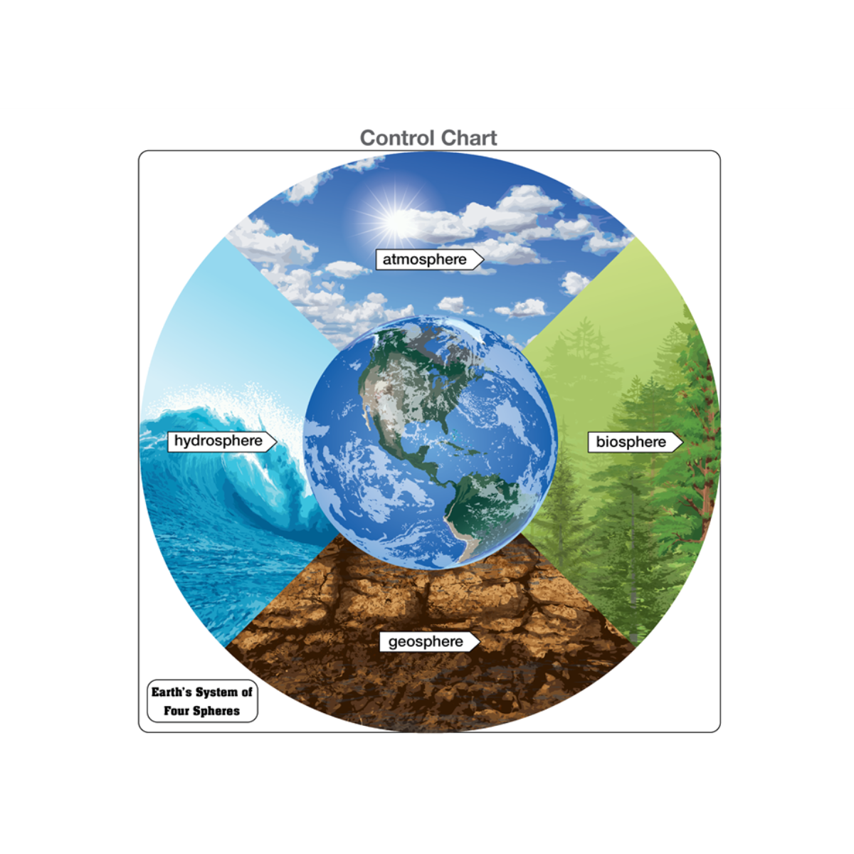 Earth’s System of Four Spheres Puzzle