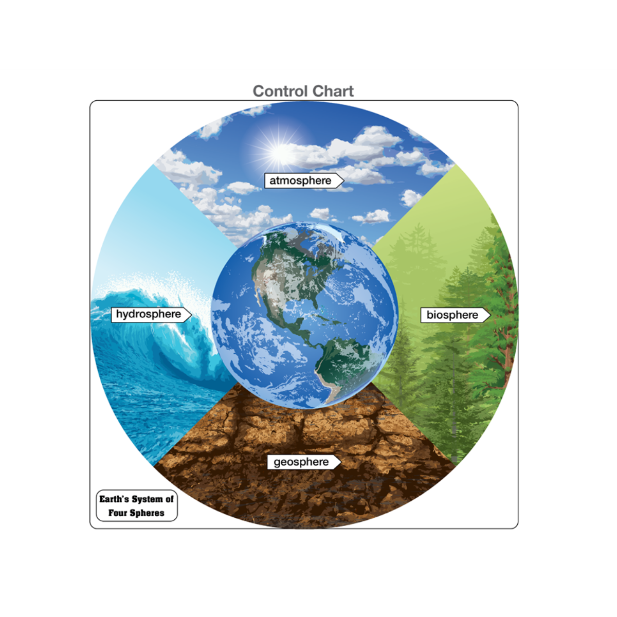 Earth’s System of Four Spheres Puzzle with Nomenclature Cards 3-6