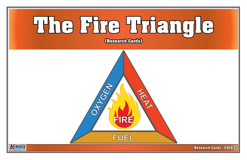 The Fire Triangle Research Cards