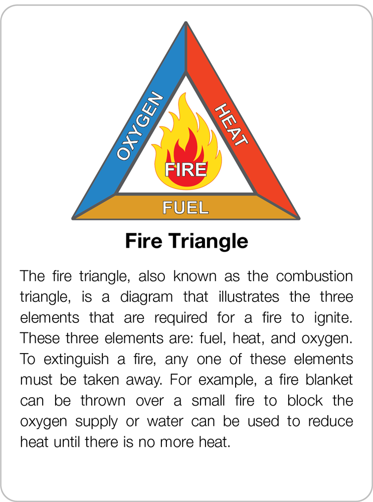 The Fire Triangle Research Cards