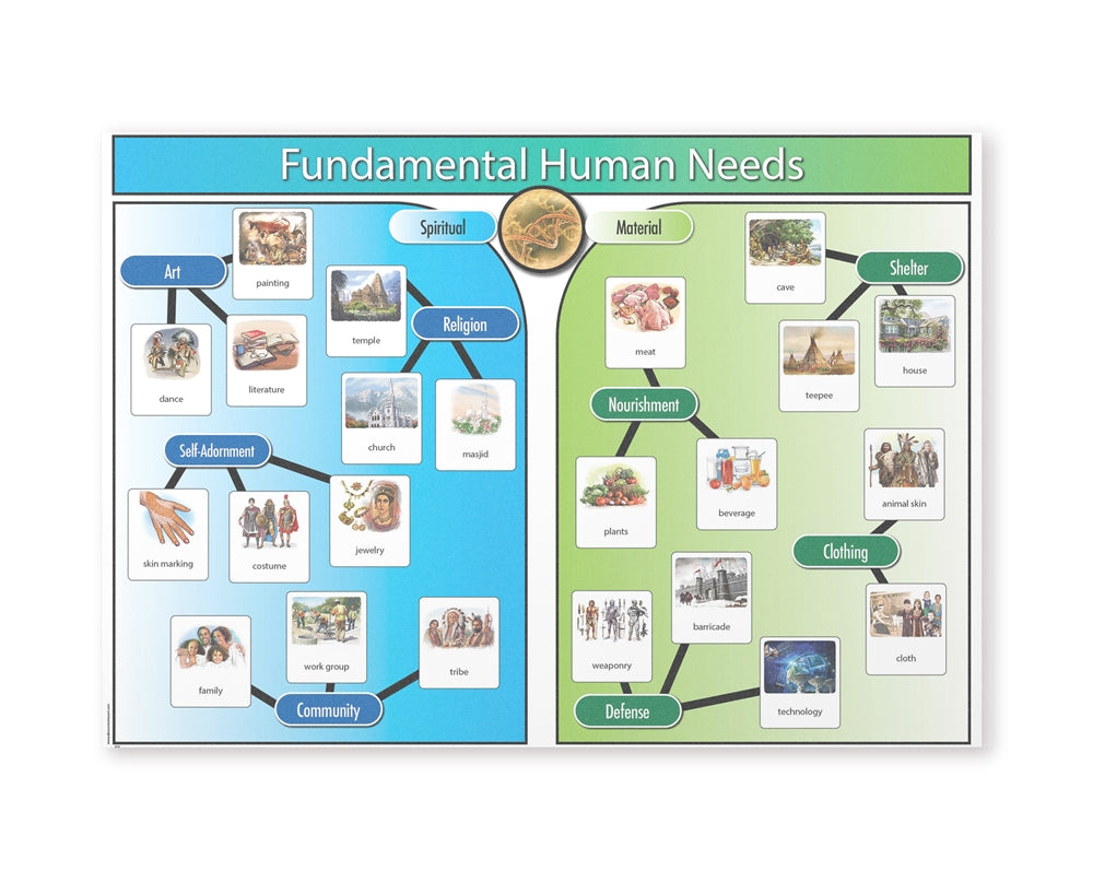 Fundamental Human Needs Chart