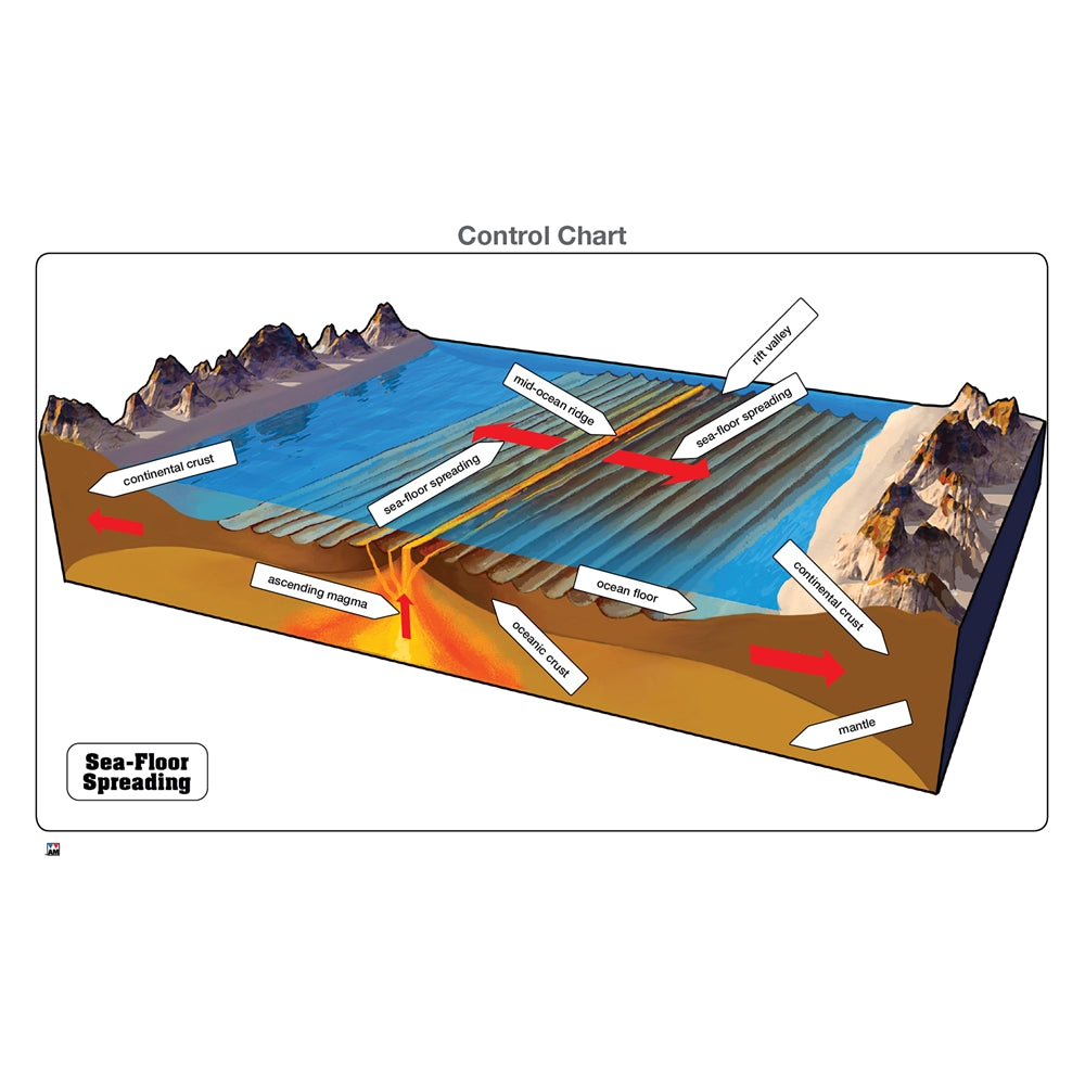 Seafloor Spreading Puzzle with Nomenclature Cards (6-9)