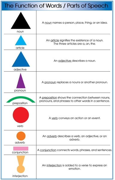 Parts of Speech Grammar Symbol Chart
