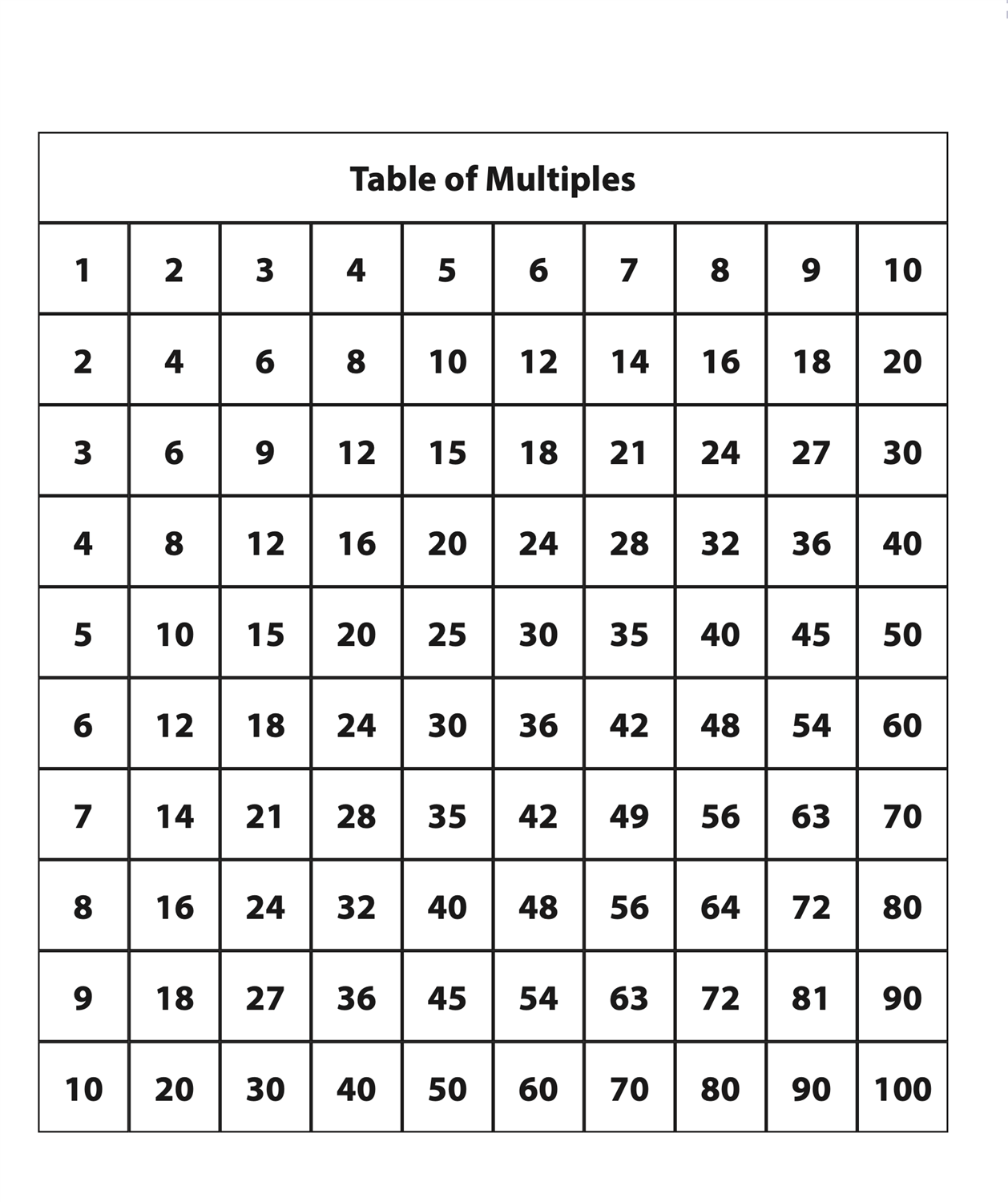 Table of Multiples