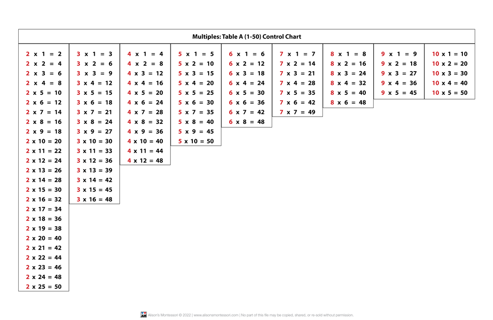 Multiples: Table A & B