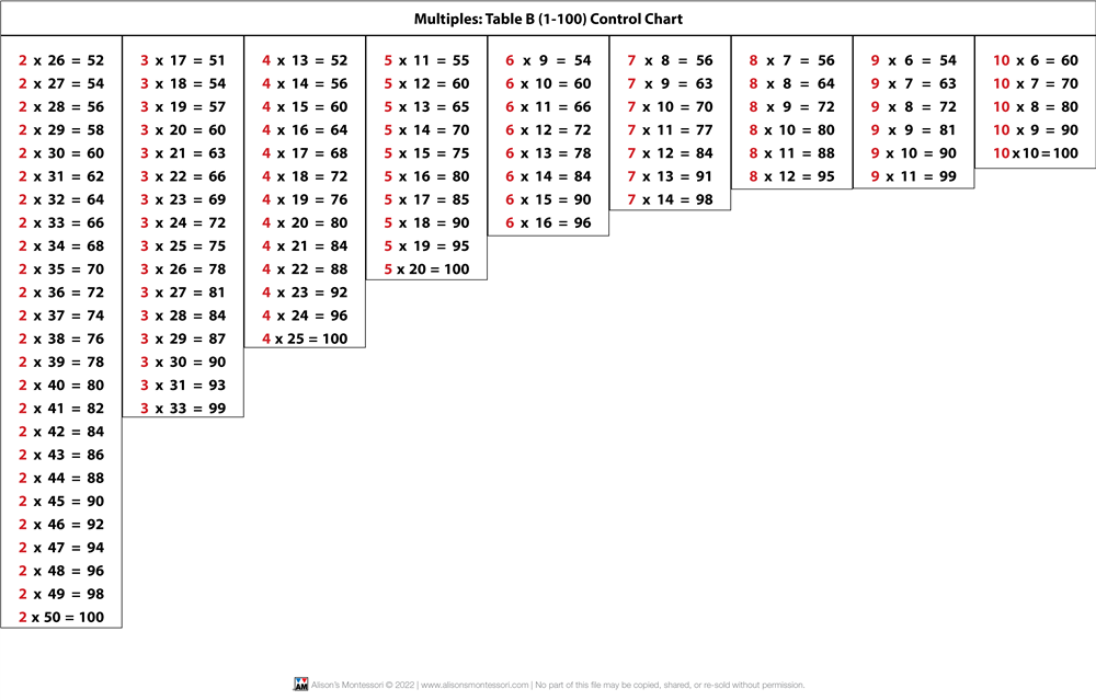 Multiples: Table A & B