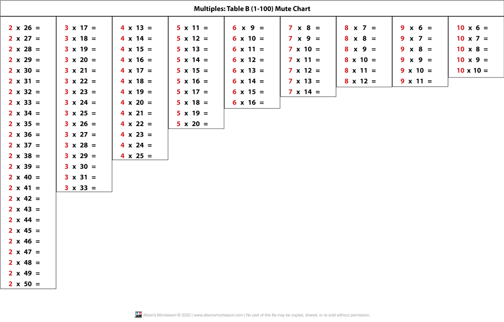 Multiples: Table A & B