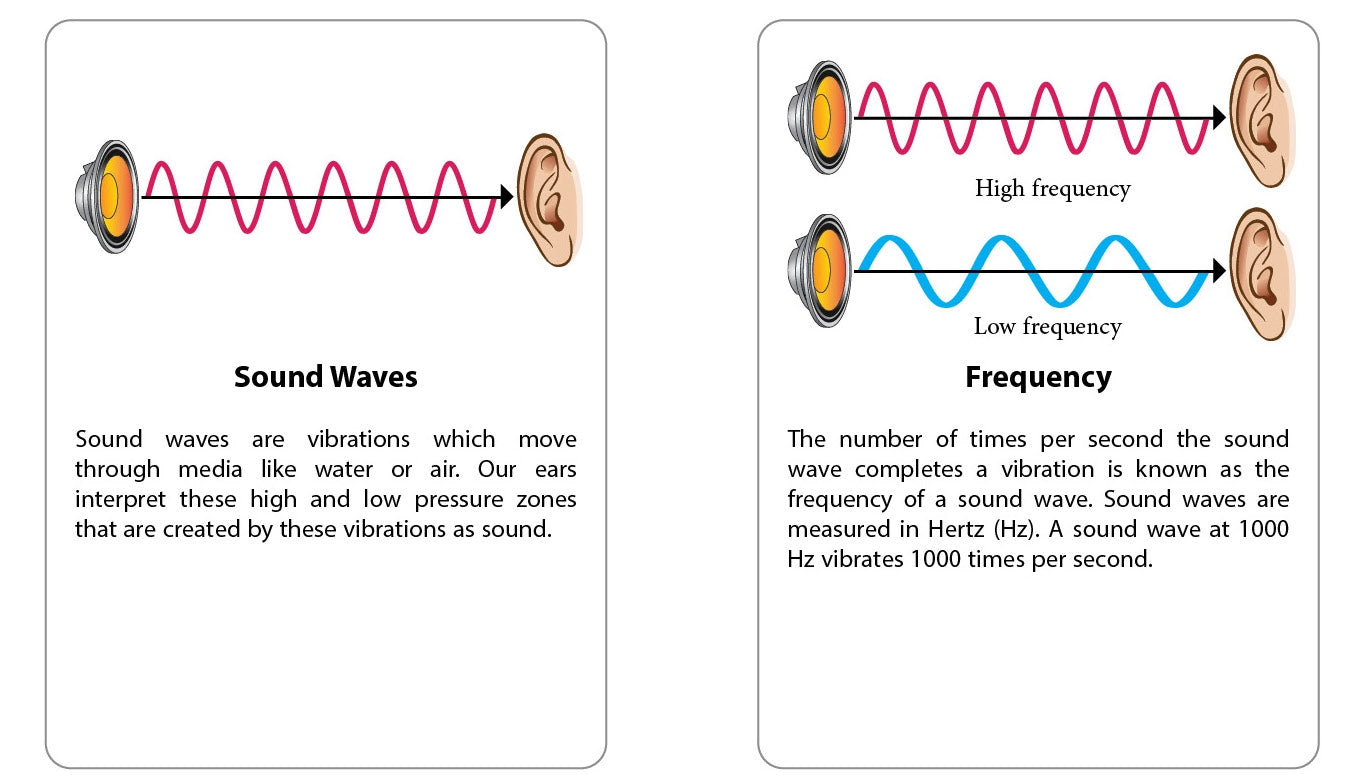 Sound Waves Research Cards