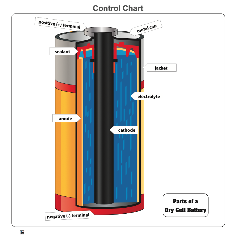 Parts of a Dry Cell Battery Puzzle