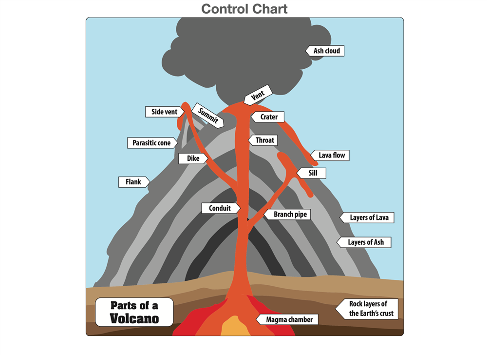 Parts of a Volcano Puzzle with Nomenclature Cards (3-6)