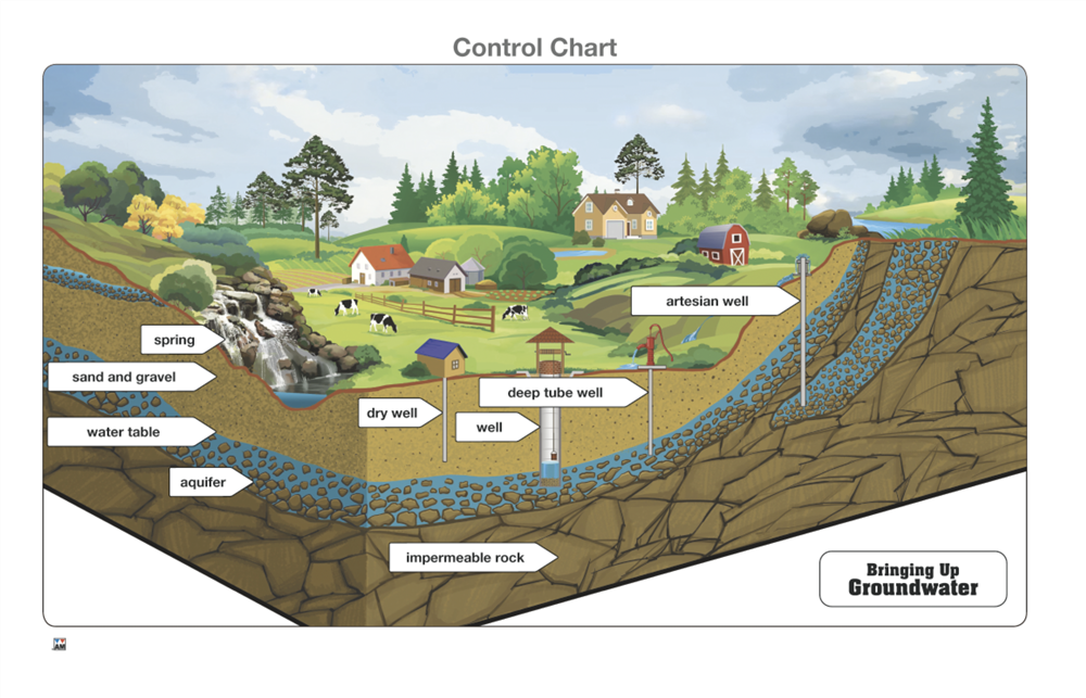Bringing Up Ground Water Puzzle with Nomenclature Cards (3-6) (Printed)