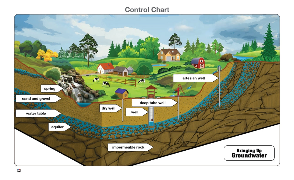 Bringing Up Ground Water Puzzle with Nomenclature Cards (6-9) (Printed)