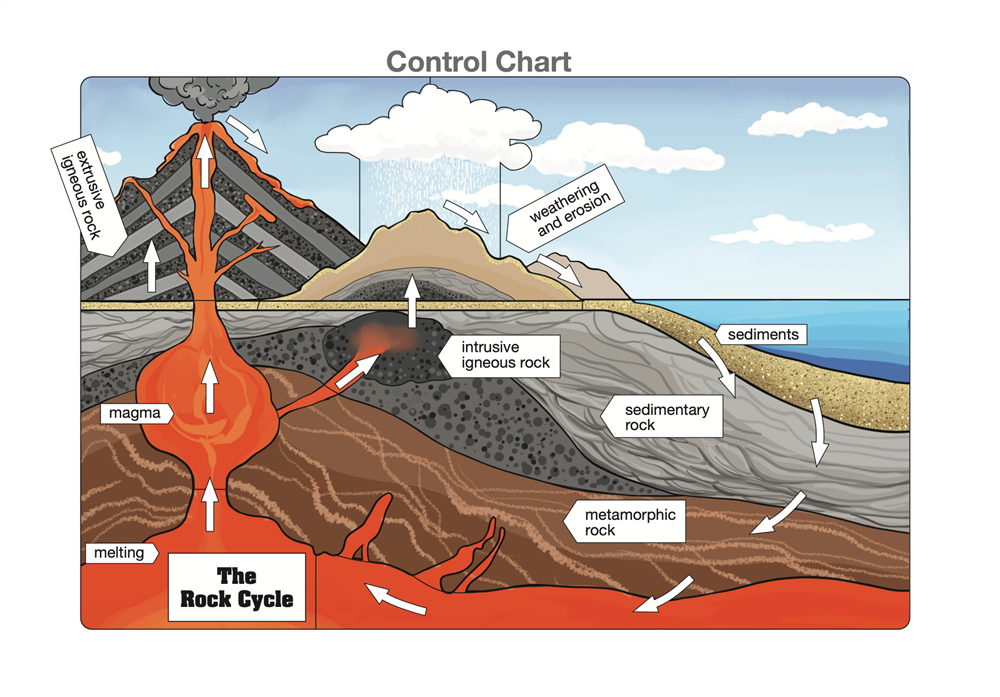 The Rock Cycle Puzzles with Nomenclature Cards (6-9)