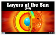 Layers of the Sun (Nomenclature Cards)