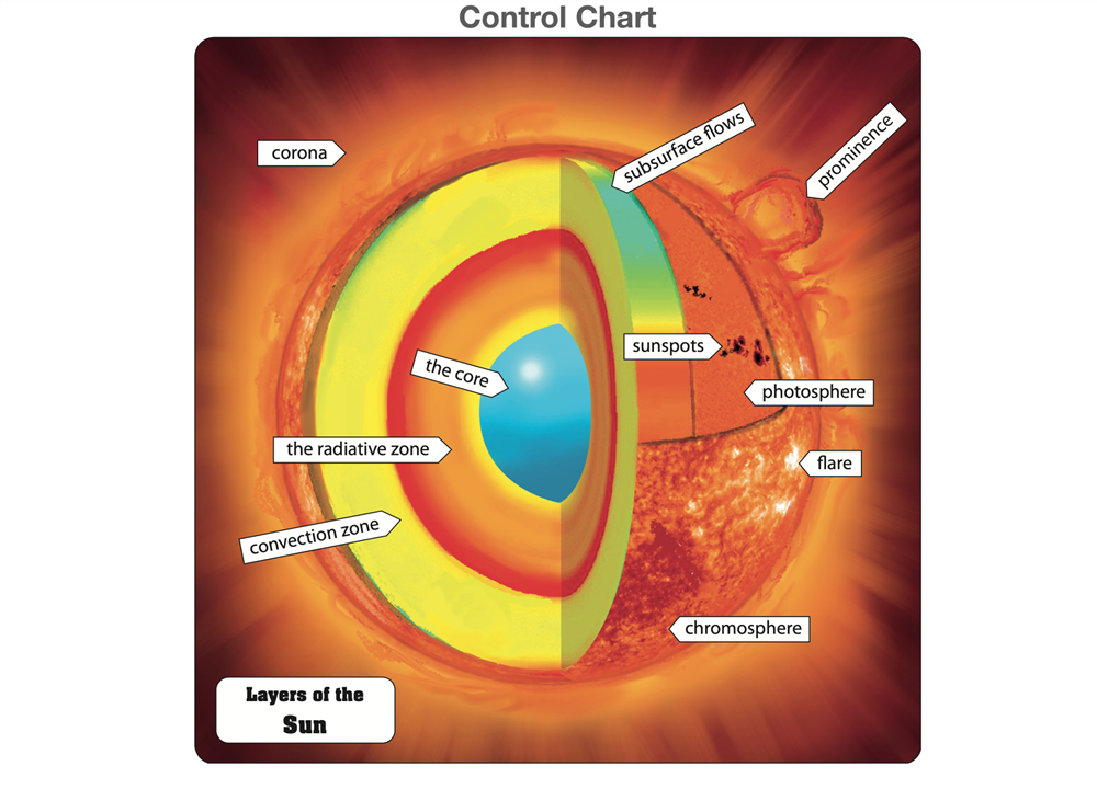Layers of the Sun Puzzle with Nomenclature Cards (6-9)