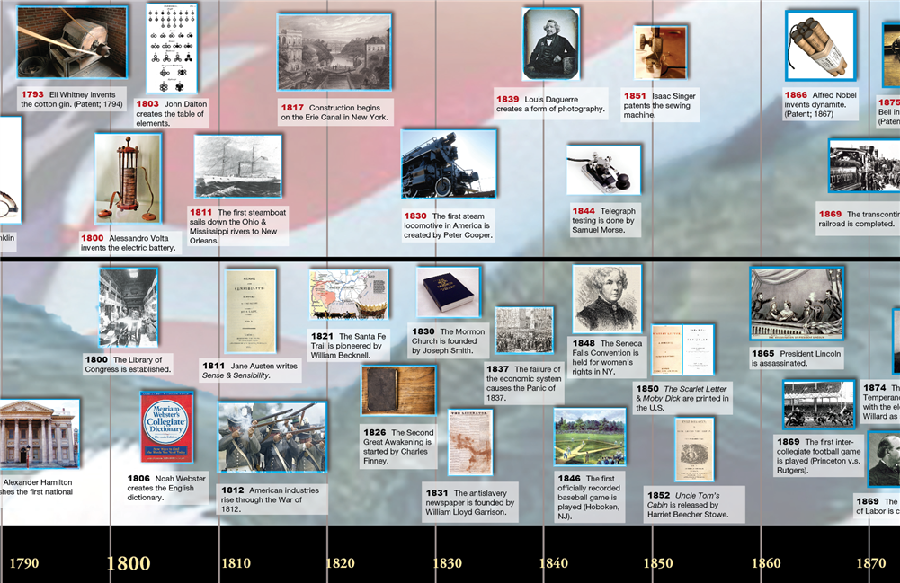 Timeline of American History