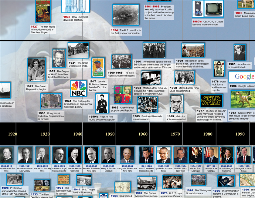 Timeline of American History