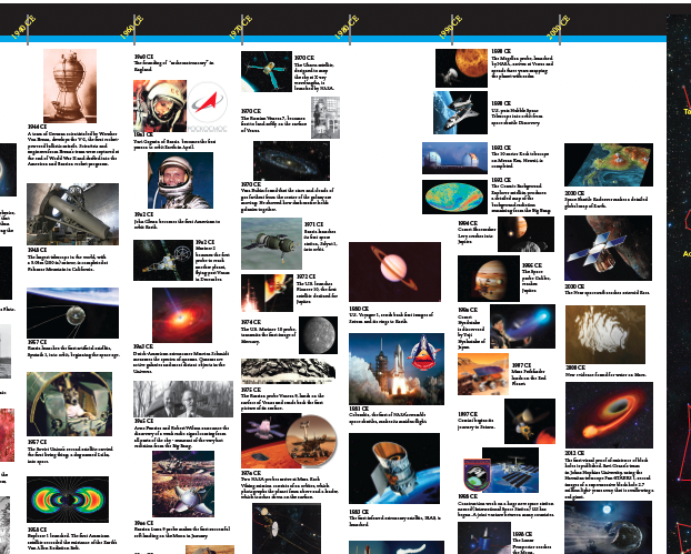 Timeline of Astronomy