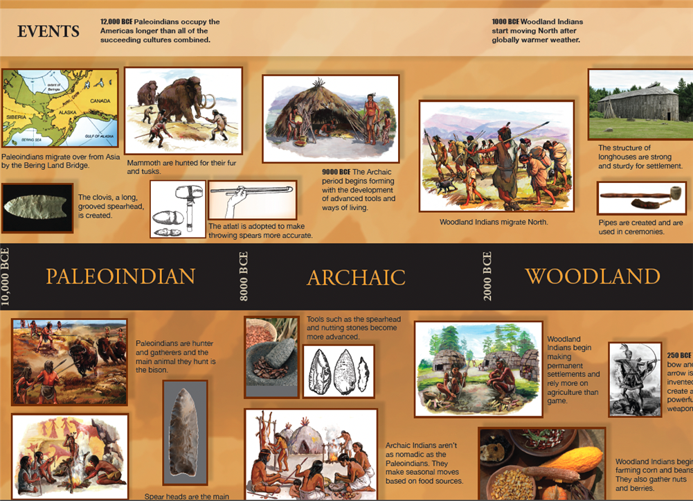 Timeline of Native American History