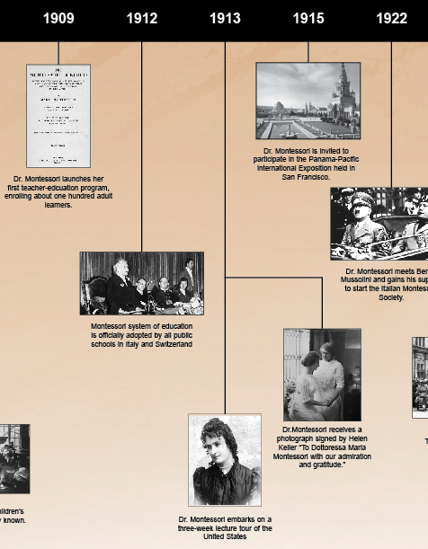 Timeline of Maria Montessori