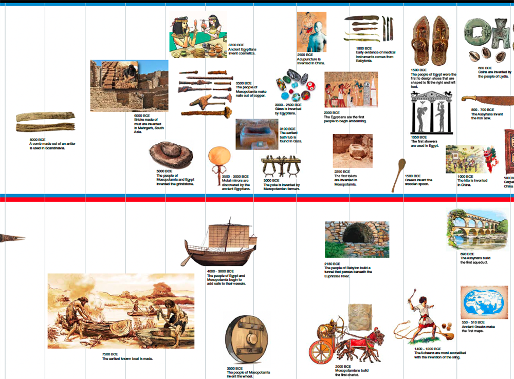 Timeline of Inventions