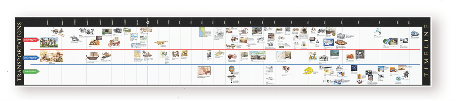 Timeline of Transportations