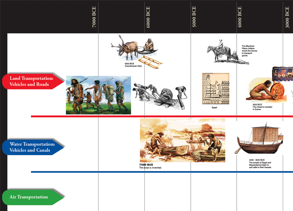 Timeline of Transportations